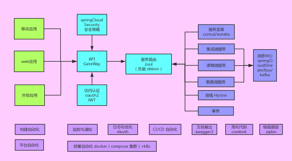 项目架构图